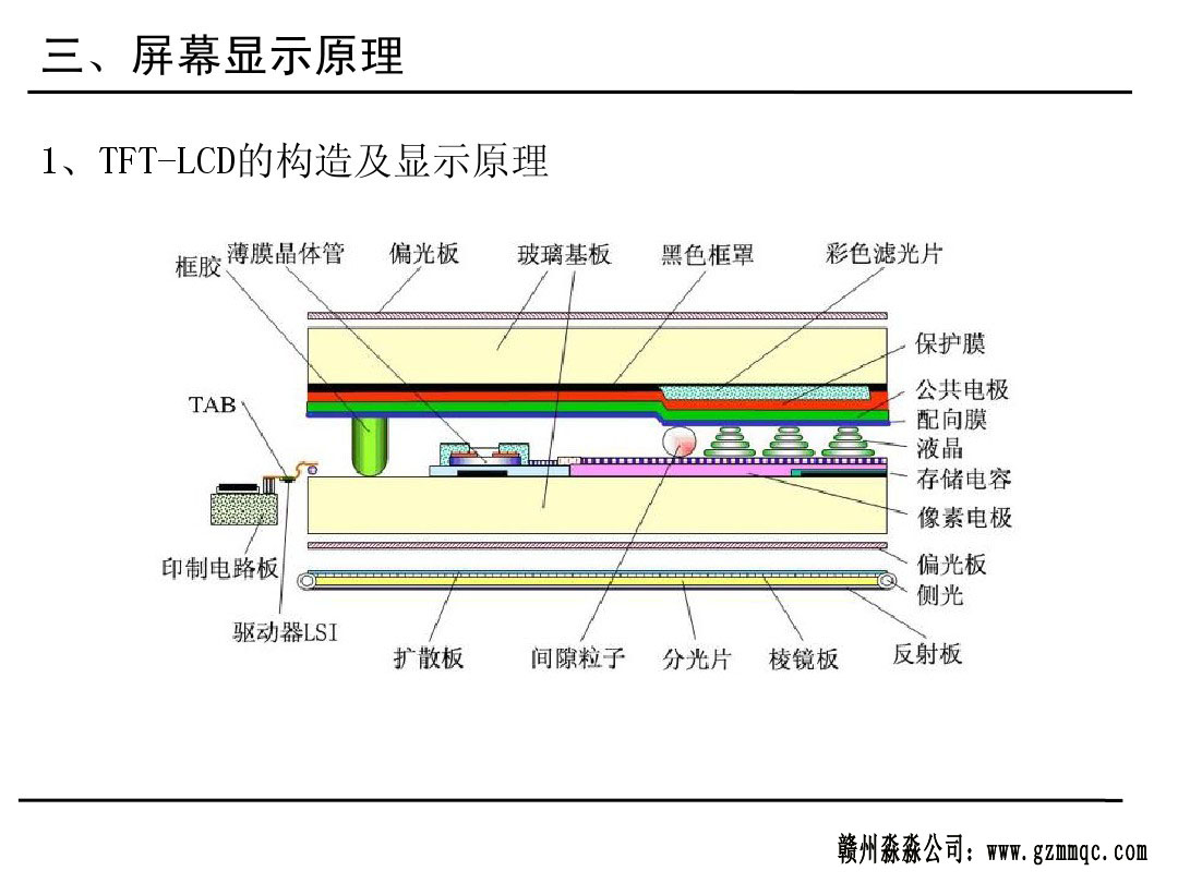 手机屏幕显示原理